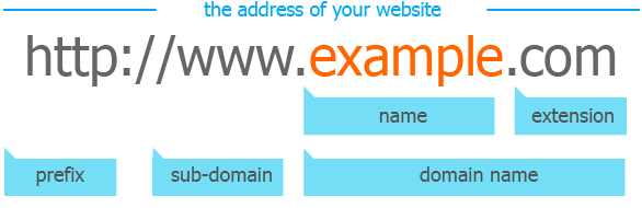 Περιγραφή Domain name